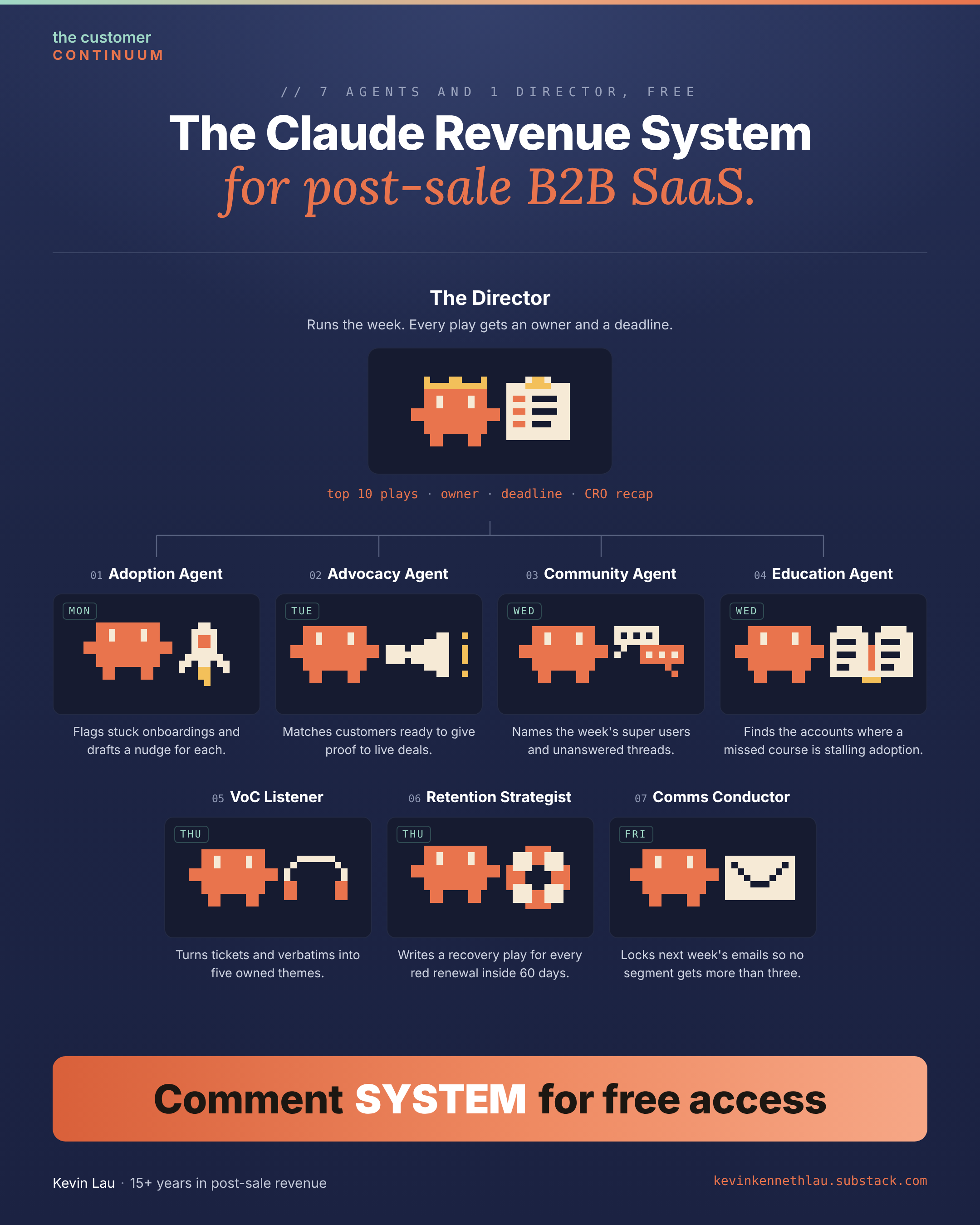The Claude Revenue System for post-sale B2B SaaS: a Director that runs the week and 7 agents, one per day